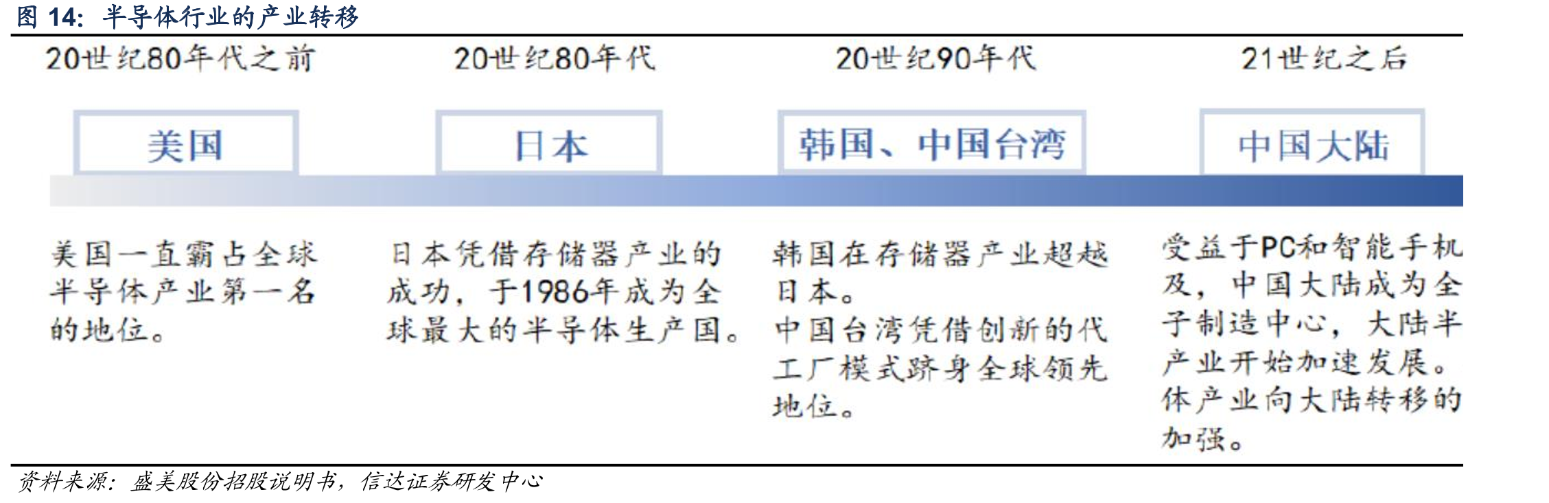 半导体行业的产业转移