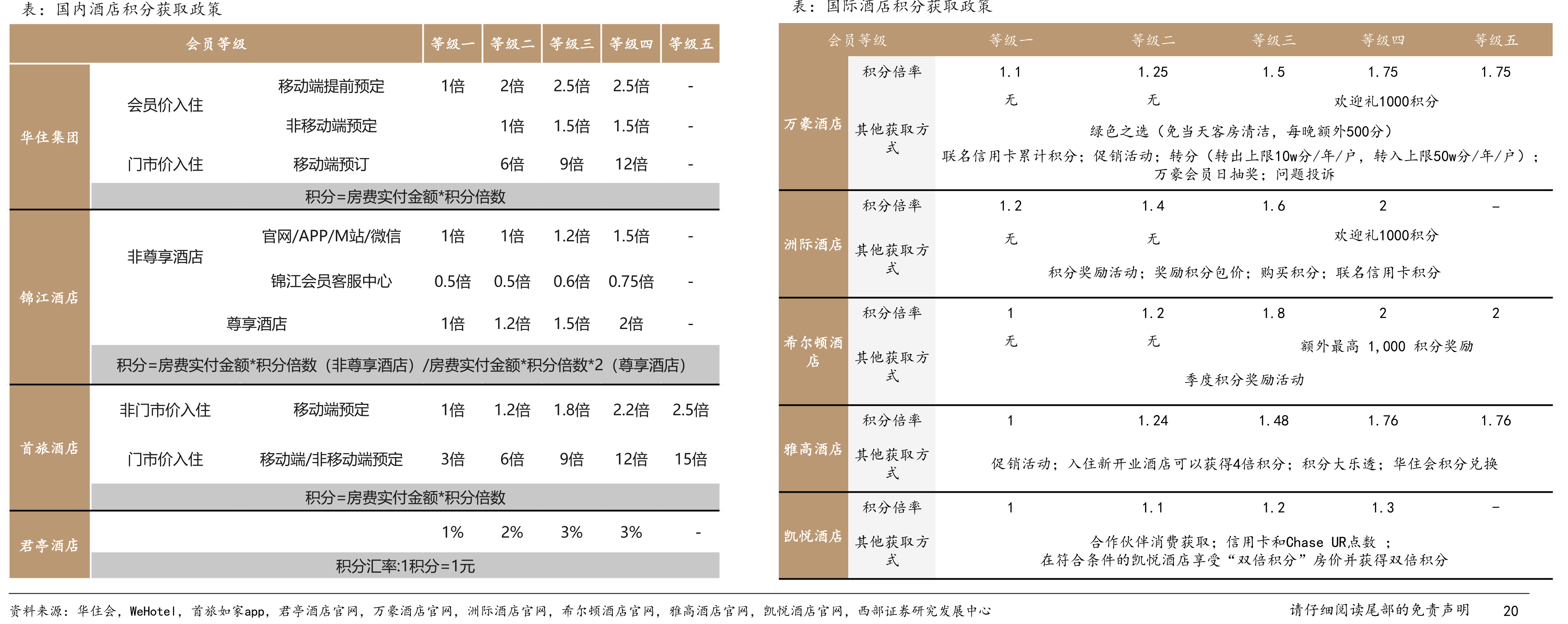 华住、锦江、首旅境内加盟酒店客房数量及占比持续提升（单位：间）城市经济型中档型高档型豪华型平均值_第4页