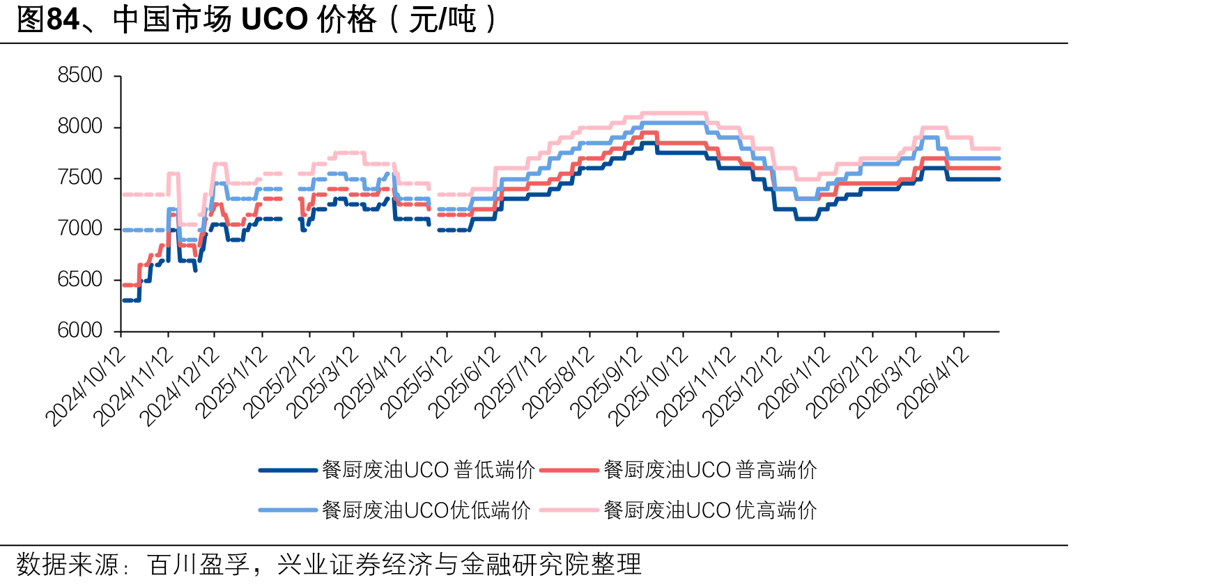 图84、中国市场UCO价格（元/吨）