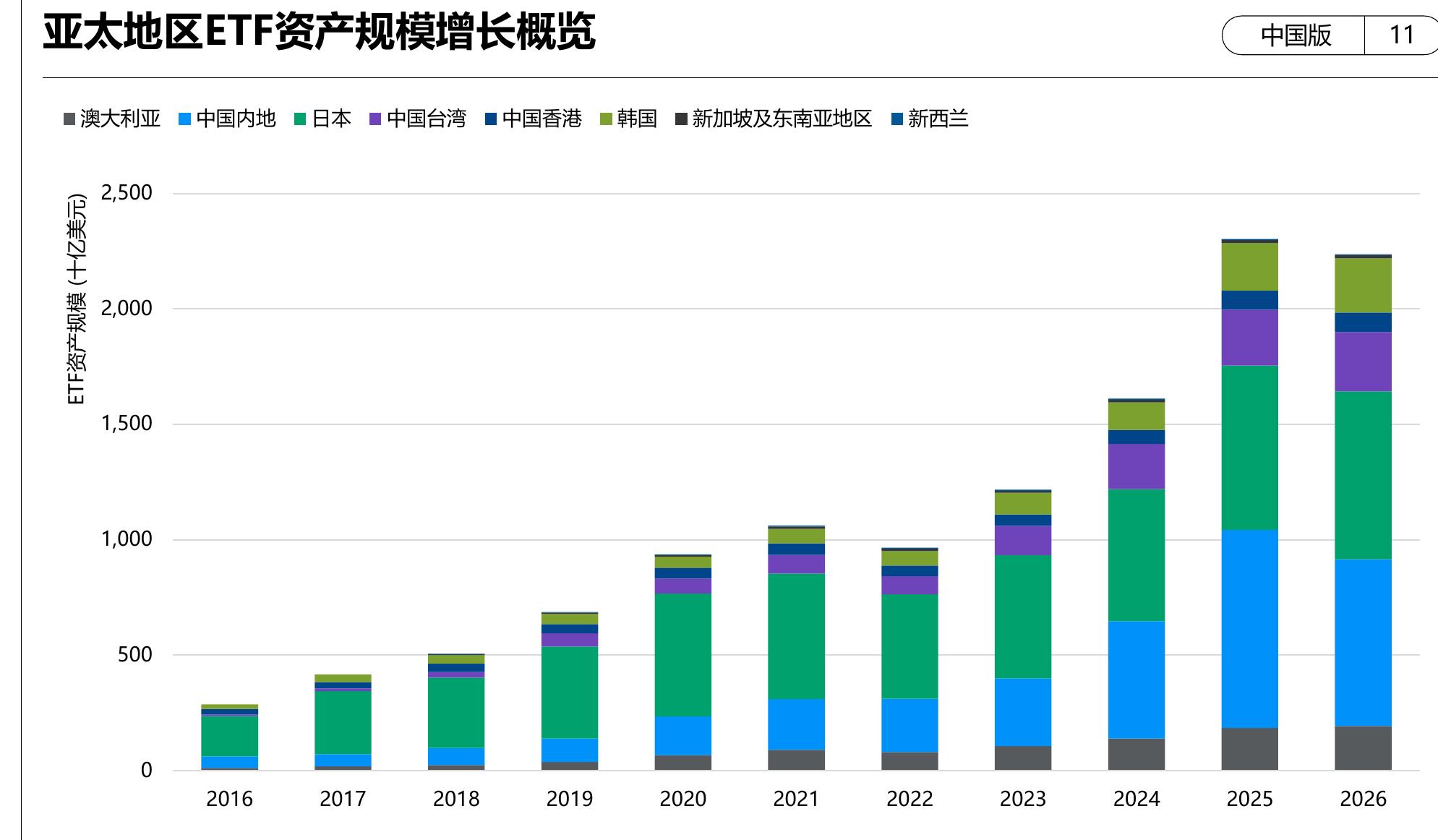 亚太地区ETF资产规模增长概览