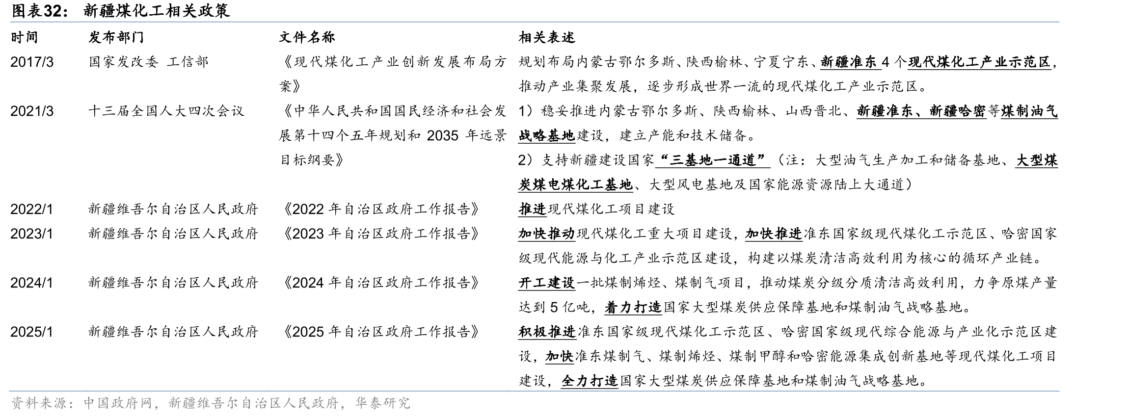 新疆煤化工相关政策