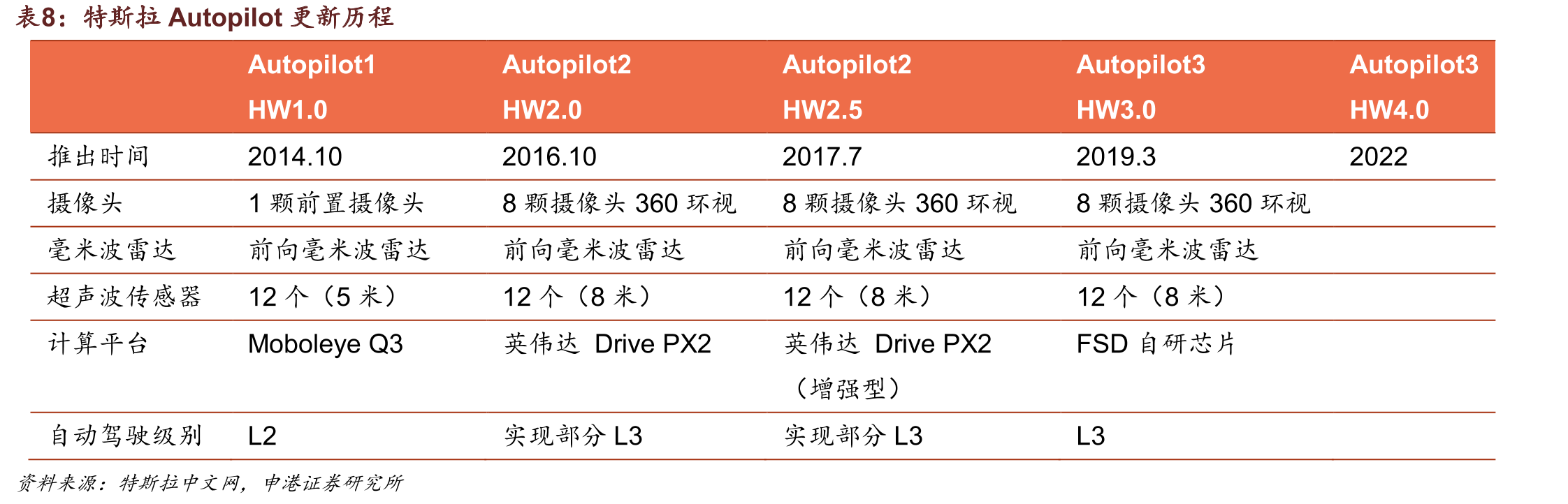 特斯拉2020年以来推出的OTA付费服务_第2页