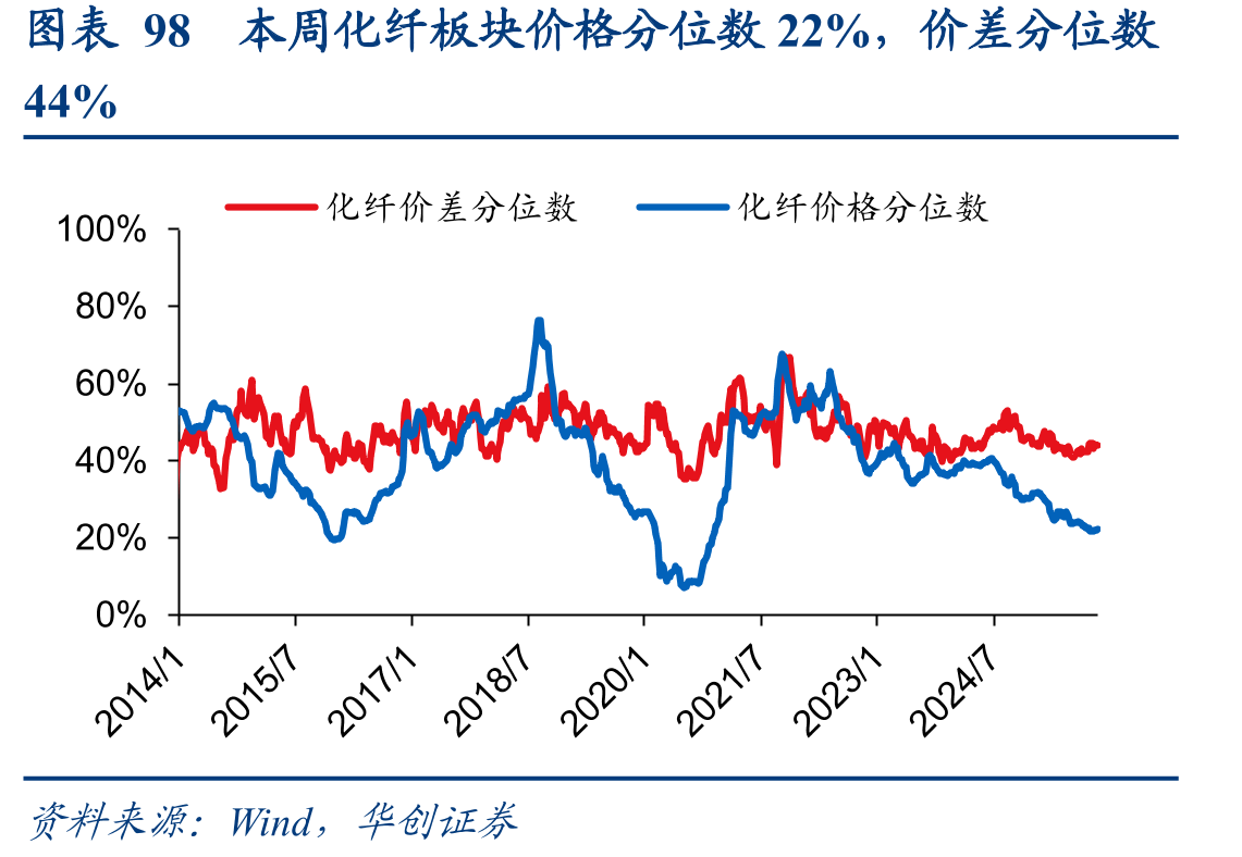 图表119本周R125价格不变（元/吨）_第2页