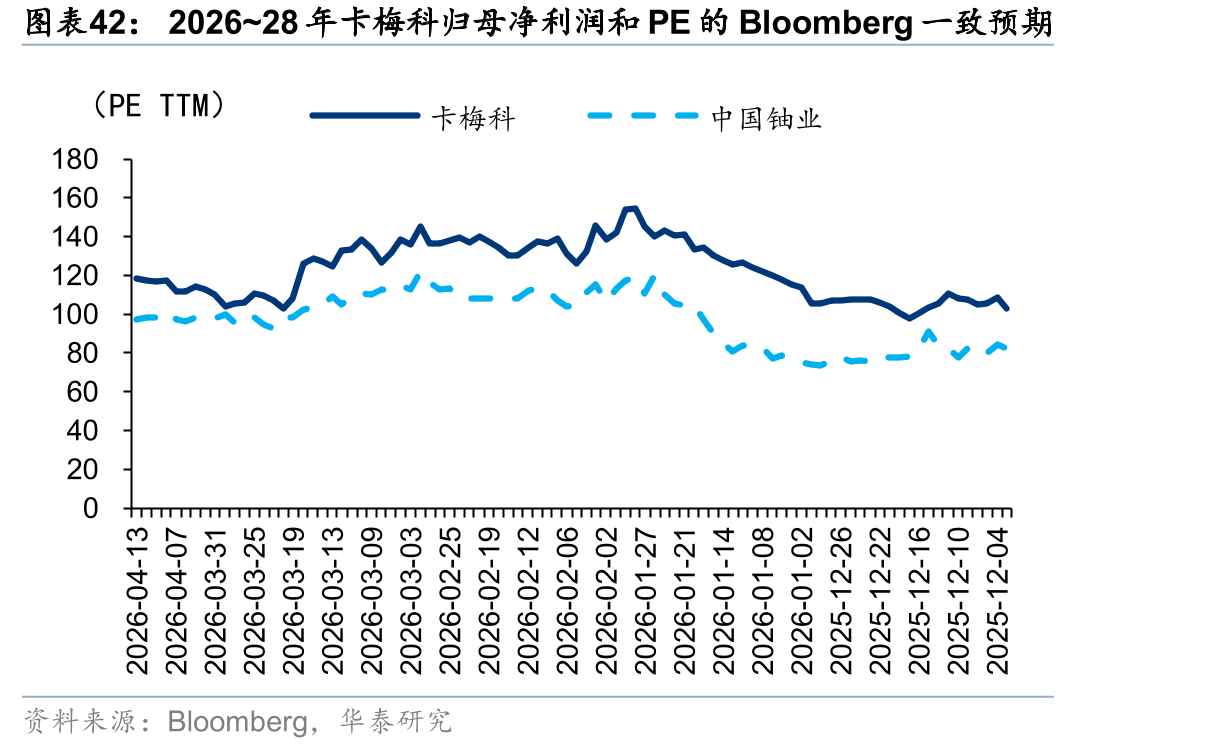 2026~28年卡梅科归母净利润和PE的Bloomberg一致预期