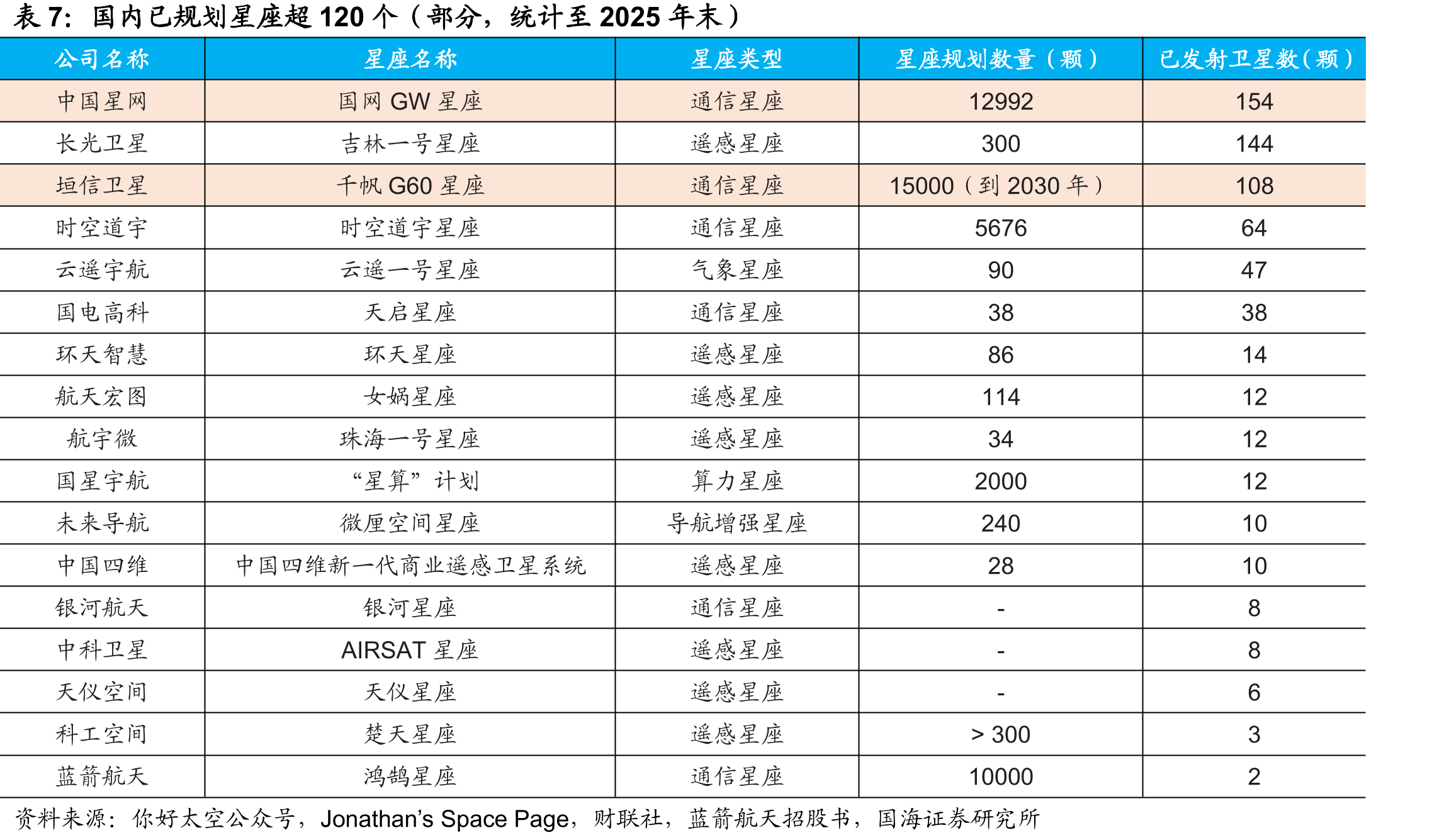 国内已规划星座超120个（部分，统计至2025年末）