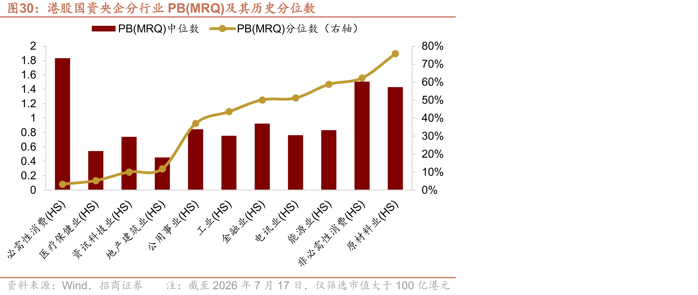 港股国资央企分行业PB(MRQ)及其历史分位数