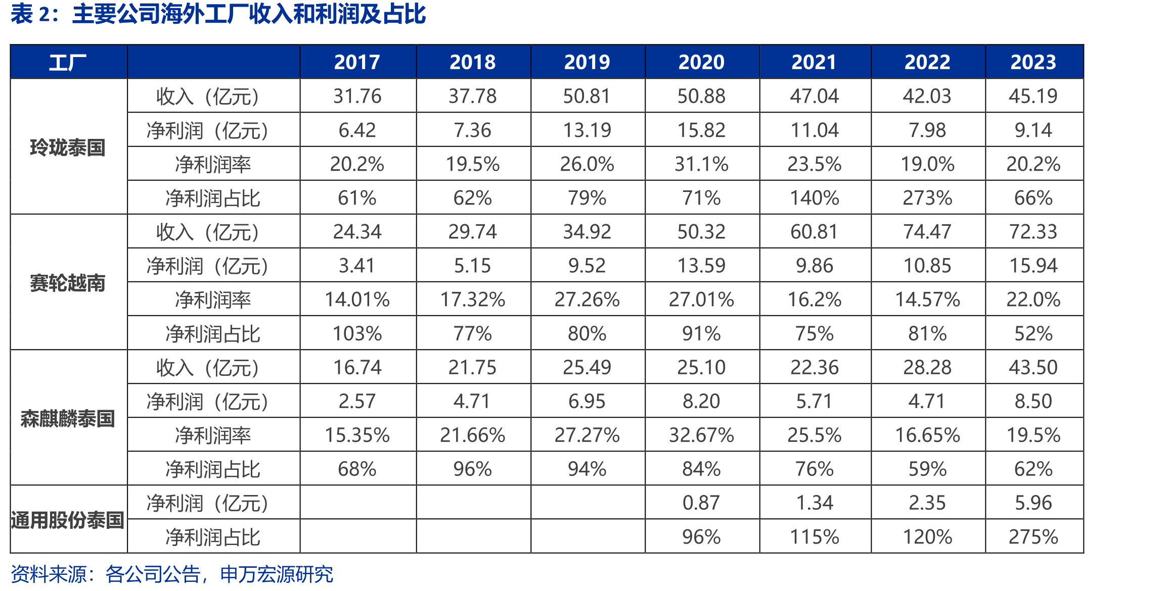 全球轮胎销量和行驶里程息息相关_第5页