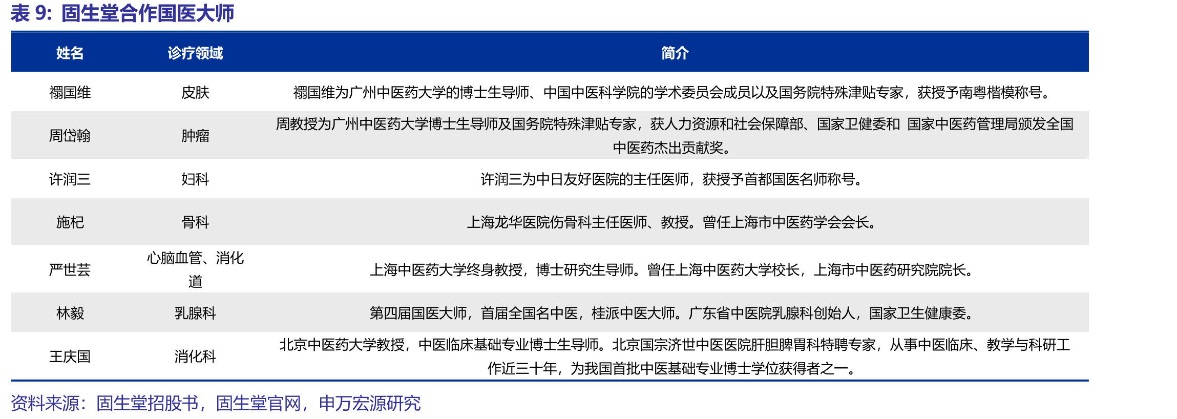 固生堂自有医师业绩占线下收入比例（2018-2022）_第2页