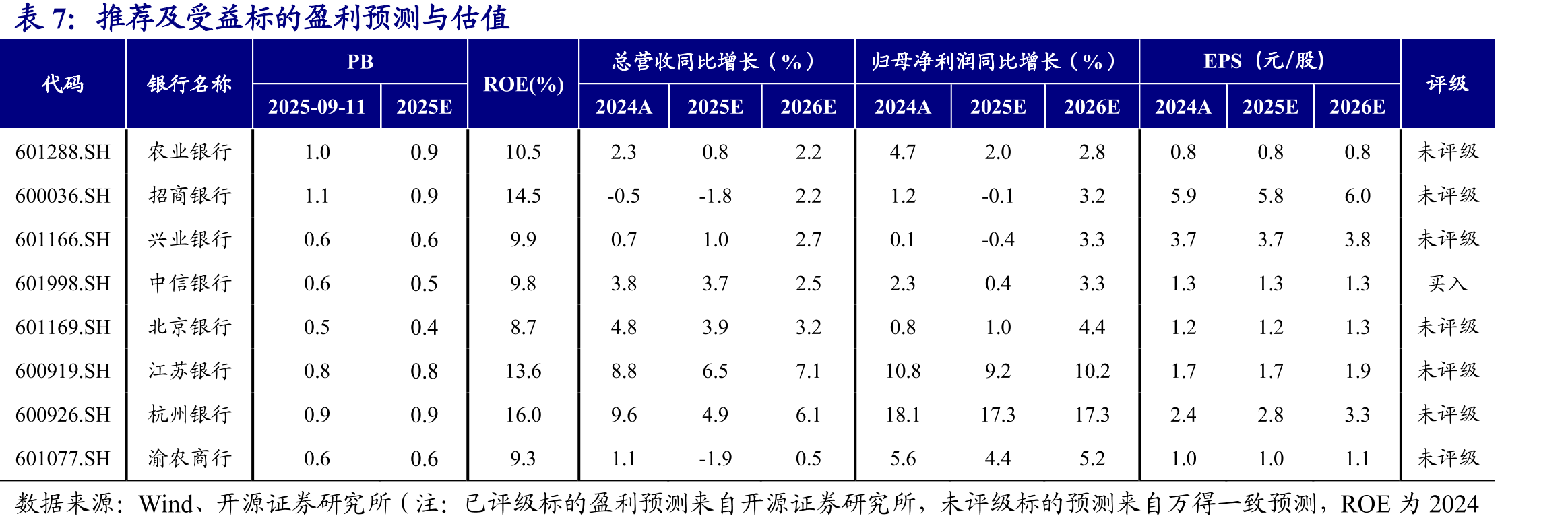 2025H1上市银行投资净收益构成：约24%来自于提前确认摊余成本投资_第2页