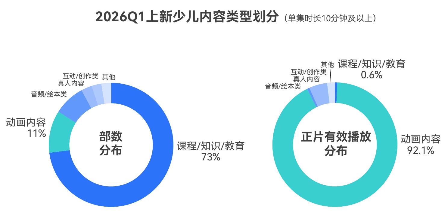 2026Q1上新少儿内容累计有效播放TOP10_第3页
