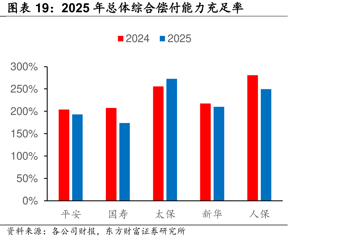 2025年总体综合偿付能力充率