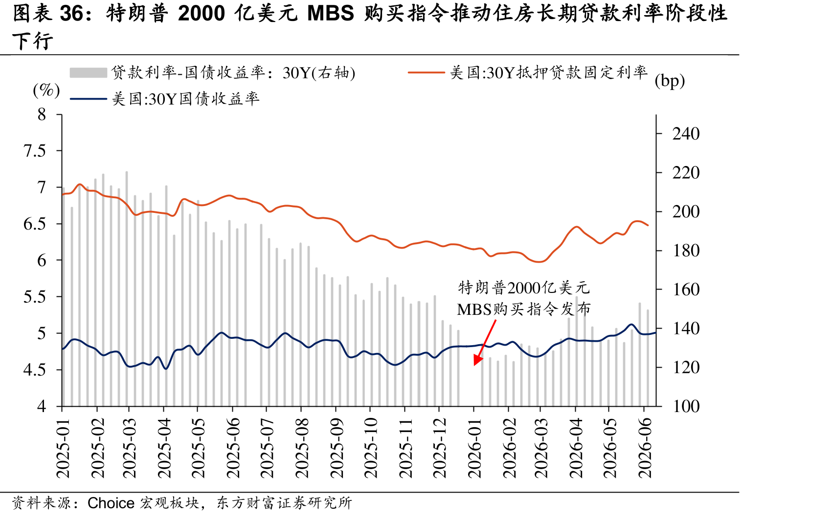 特朗普2000亿美元MBS买令动住房长期款利率阶段性