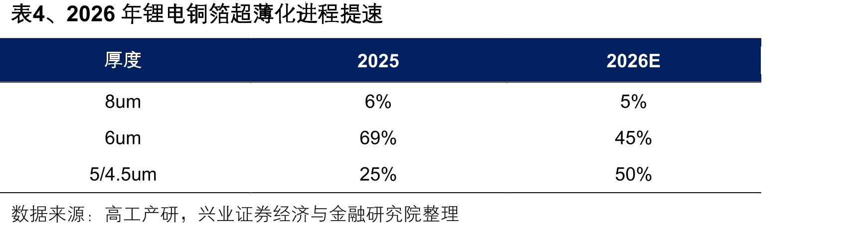表4、2026年锂电铜箔超薄化进程提速