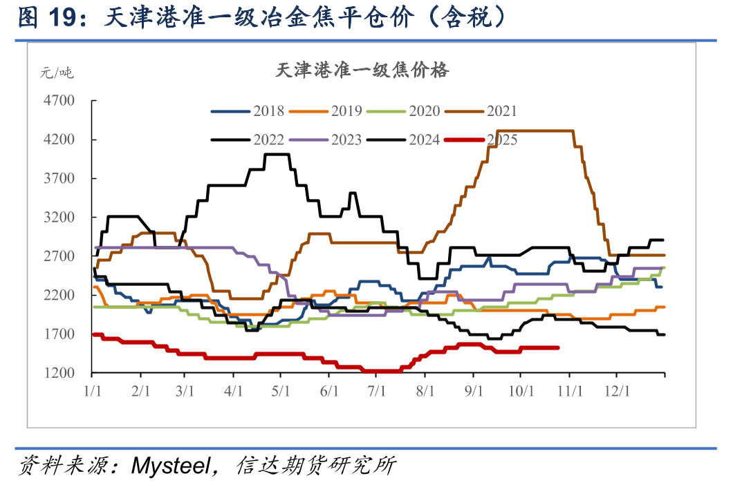 天津港准一级冶金焦平仓价（含税）
