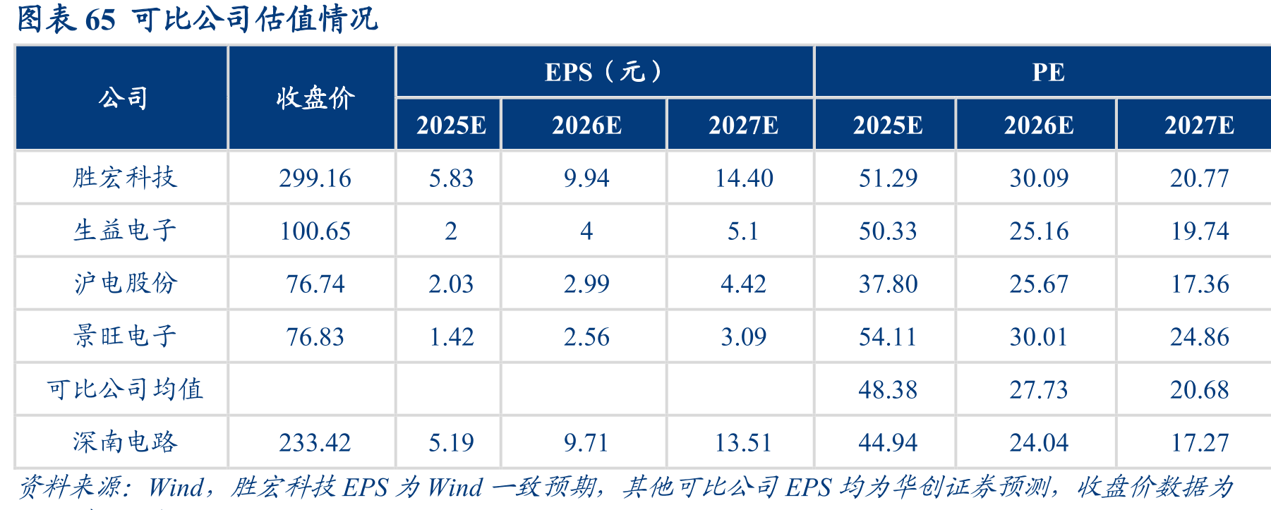 图表3PCB/封装基板和电子装联所在产业链_第5页