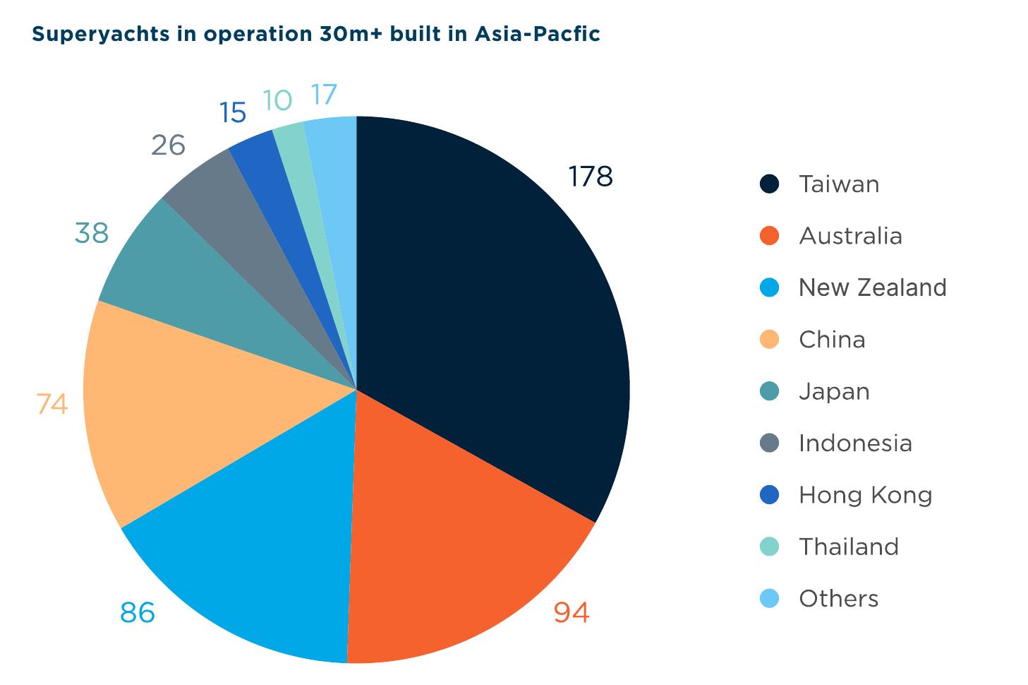 Superyachts cruising in Asia-Pacific 30+ metres by location 2024-2025_第2页