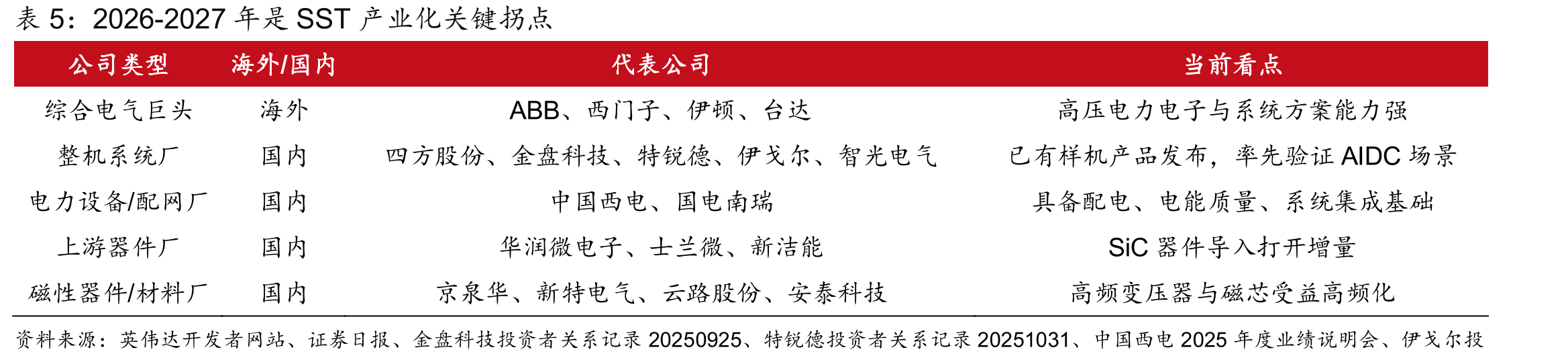2026-2027年是SST产业化关键拐点