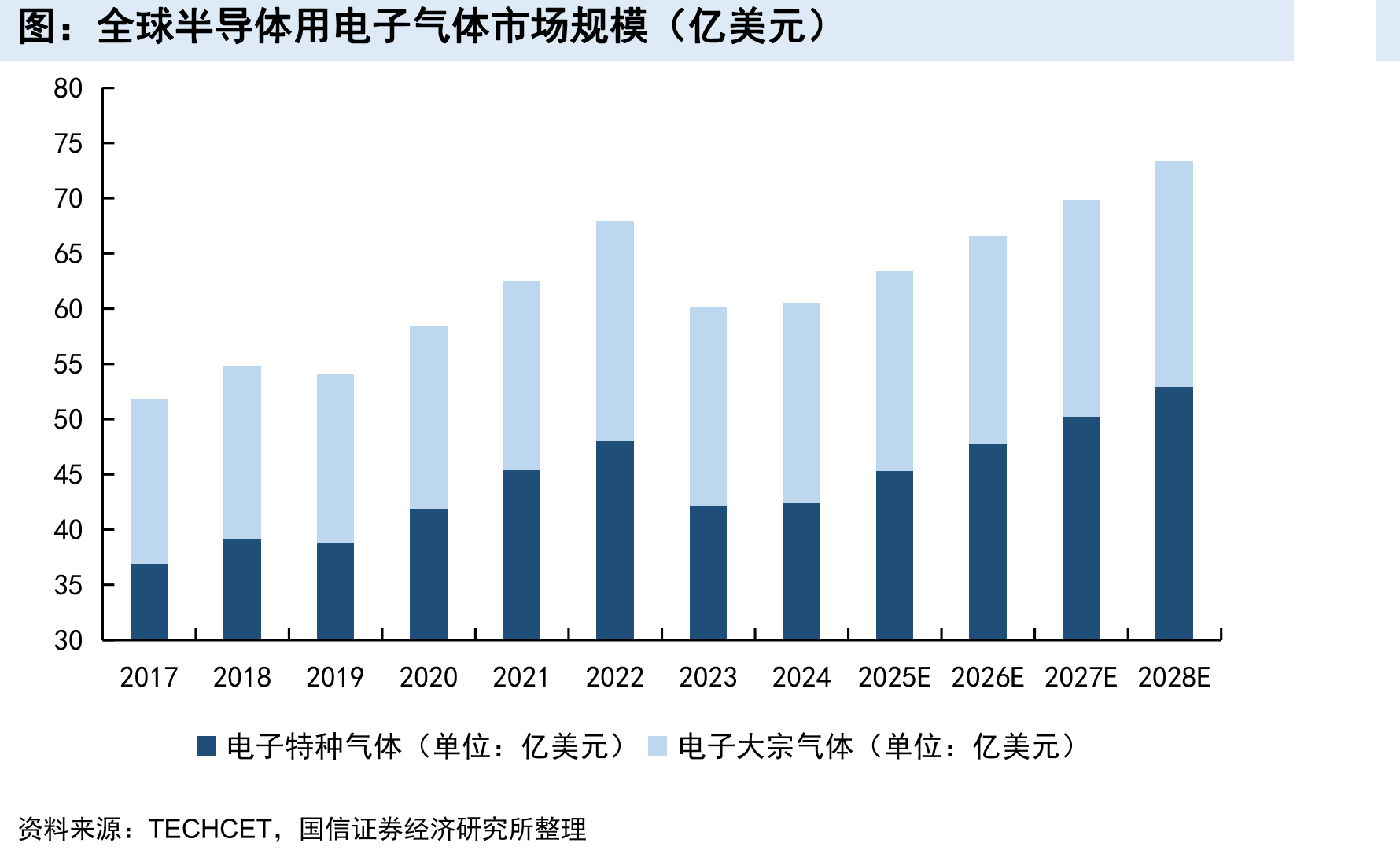 全球半导体用电子气体市场规模（亿美元）
