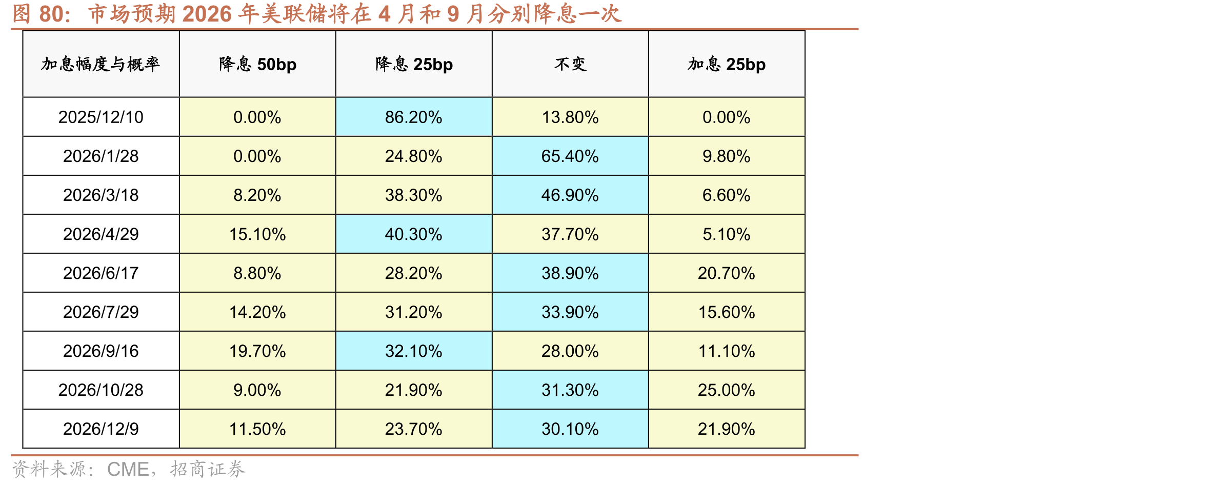 市场预期2026年美联储将在4月和9月分别降息一次