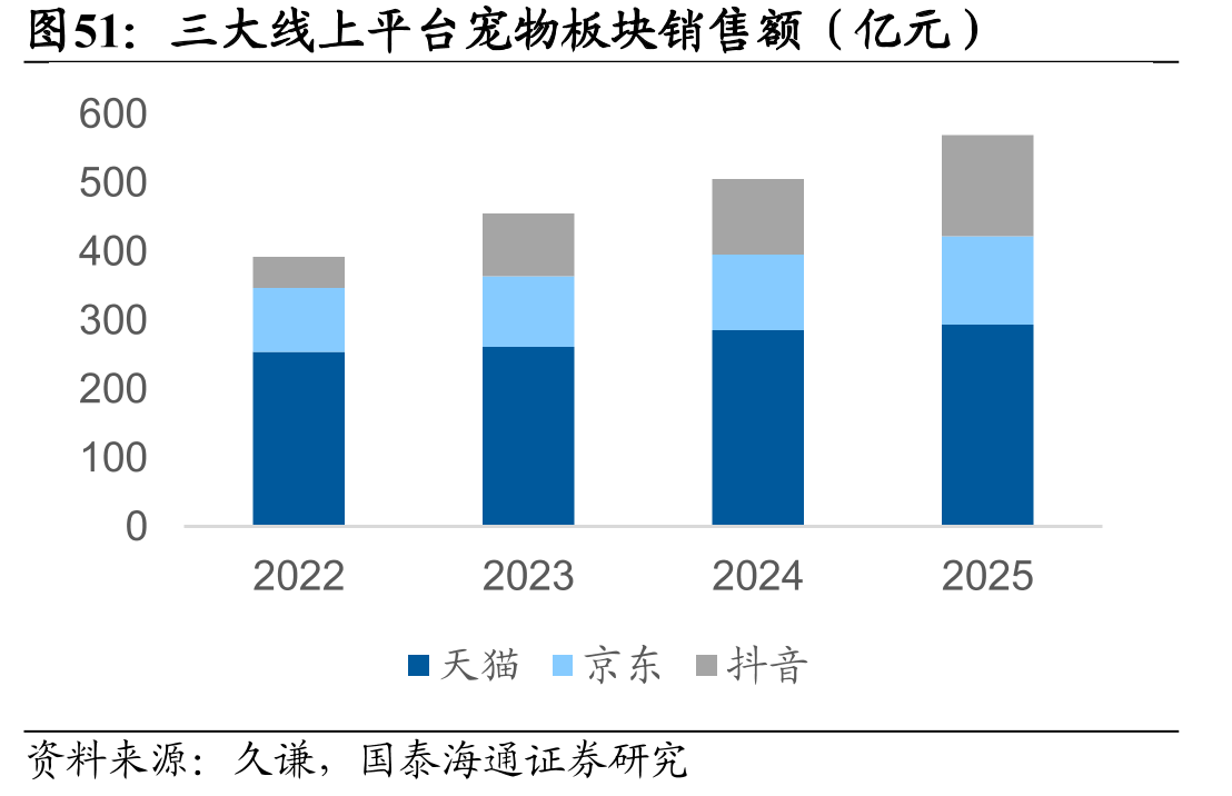三大线上平台宠物板块销售额（亿元）
