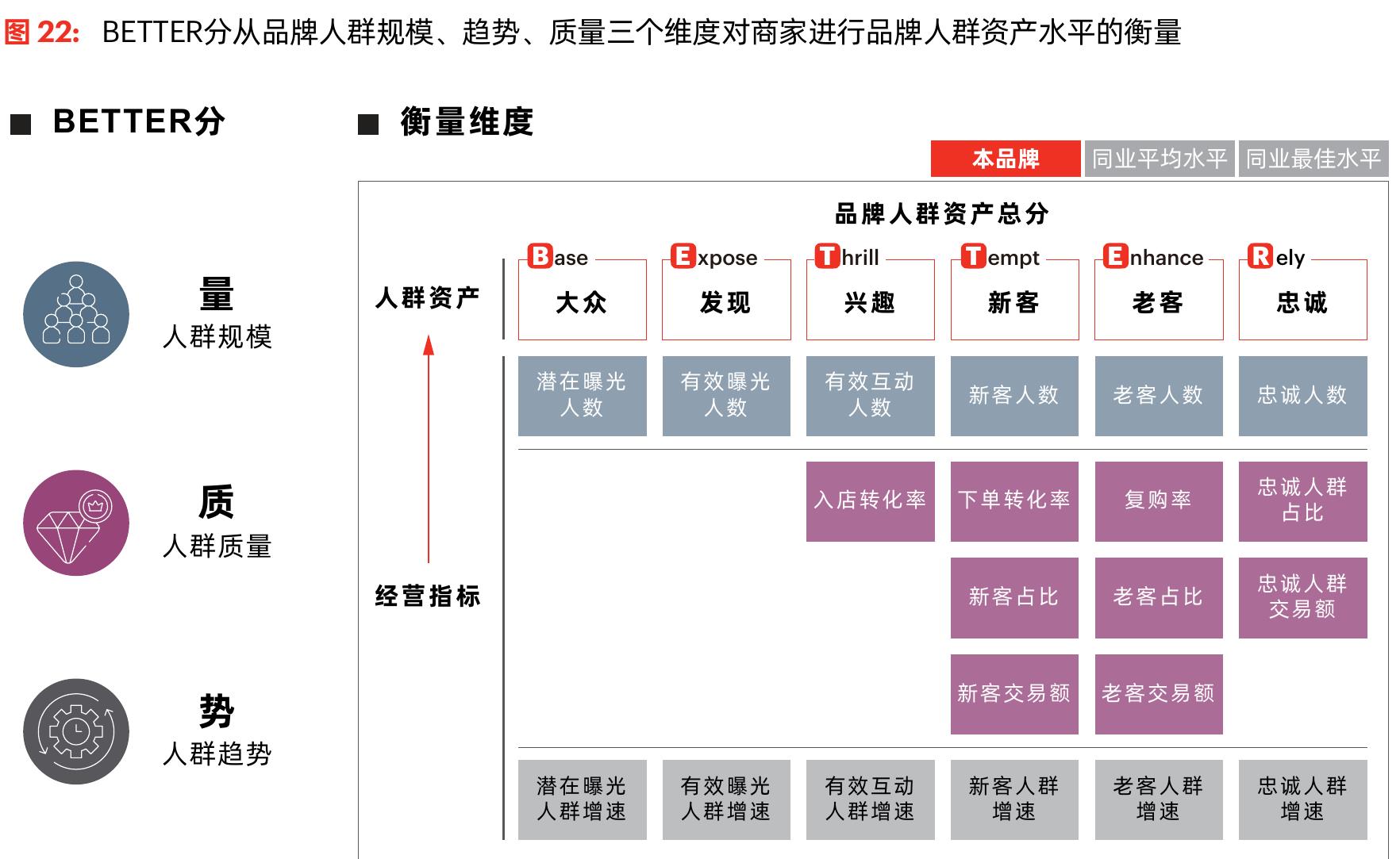 某快餐品牌C的BETTER经营模型x全域七大人群现状（2022）_第3页