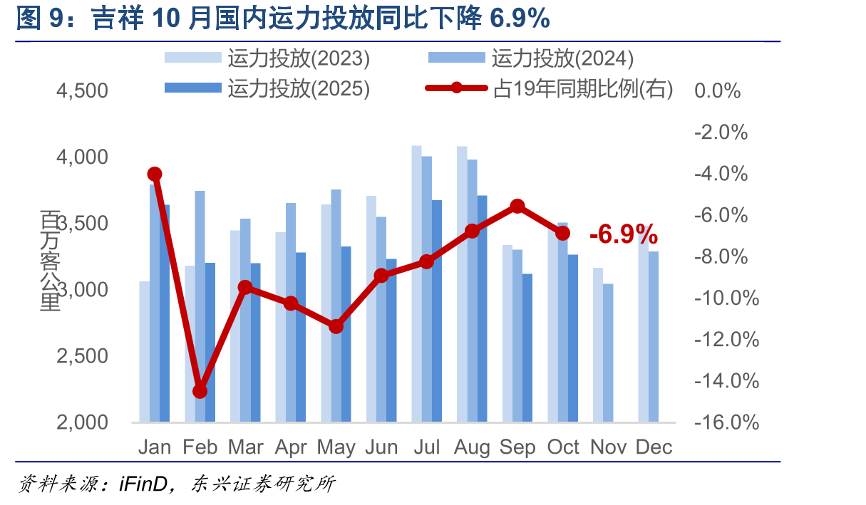 白云机场国际旅客吞吐量同比增长15%_第4页