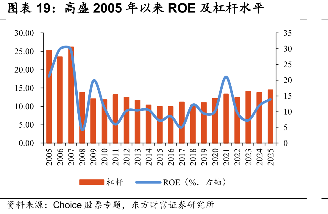 高盛2005年以来ROE及杠杆水平