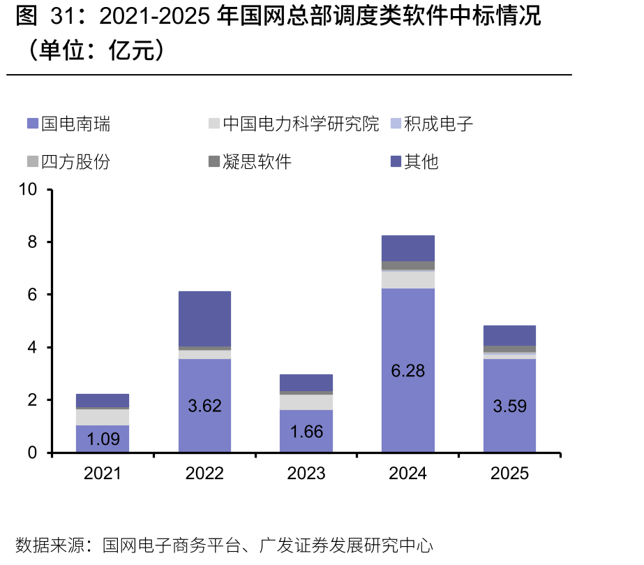 2021-2025年国网总部调度类软件中标情况