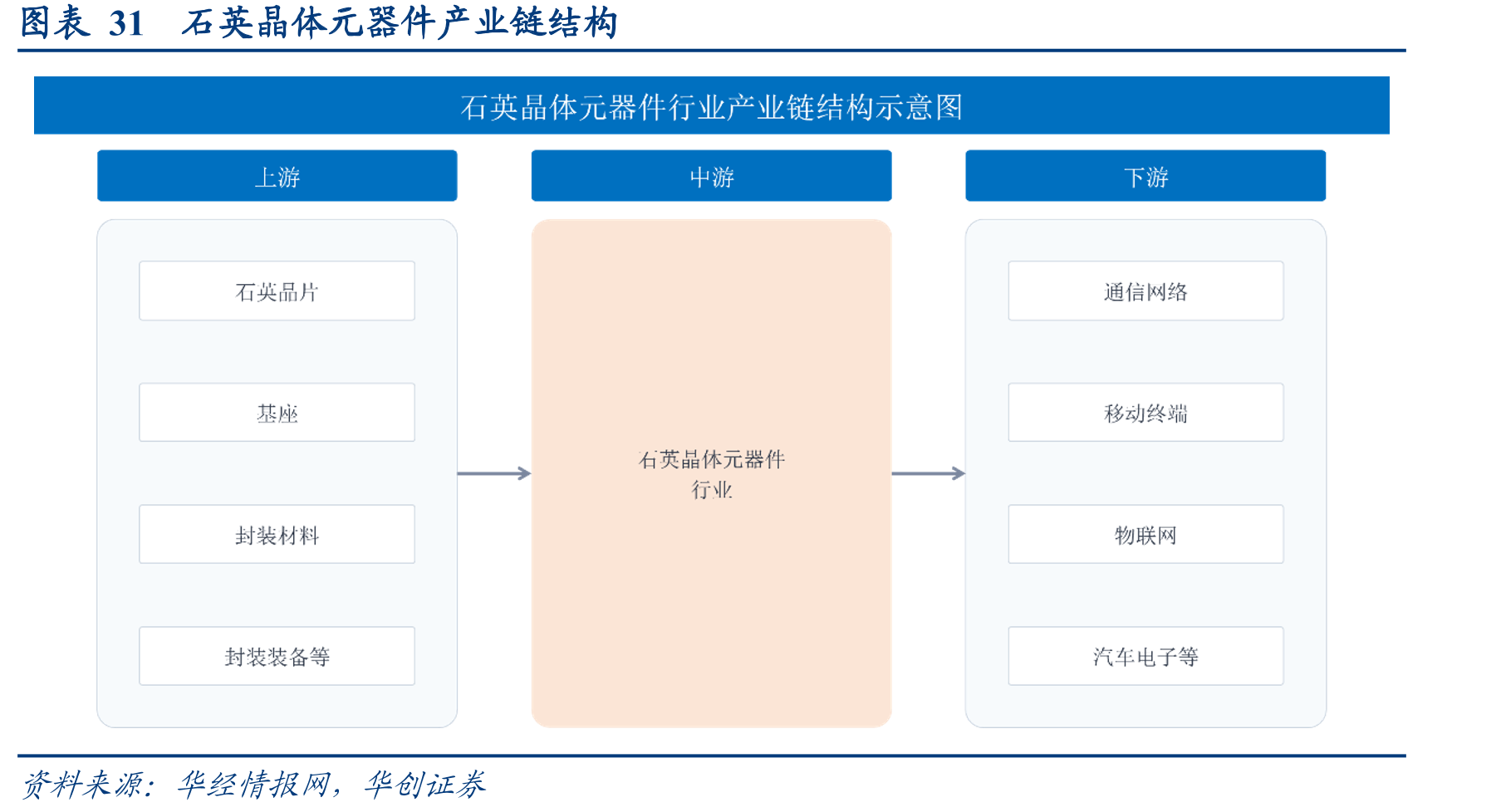 图表31石英晶体元器件产业链结构