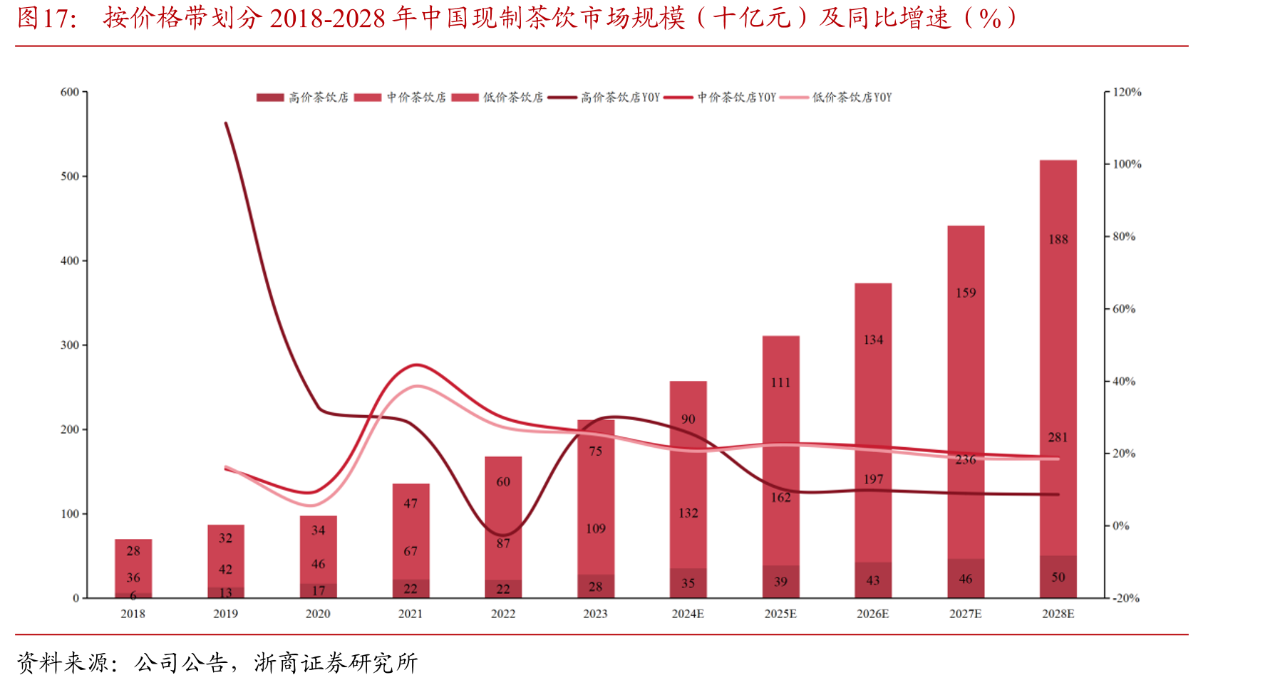 按价格带划分2018-2028年中国现制茶饮市场规模（十亿元）及同比增速（%）