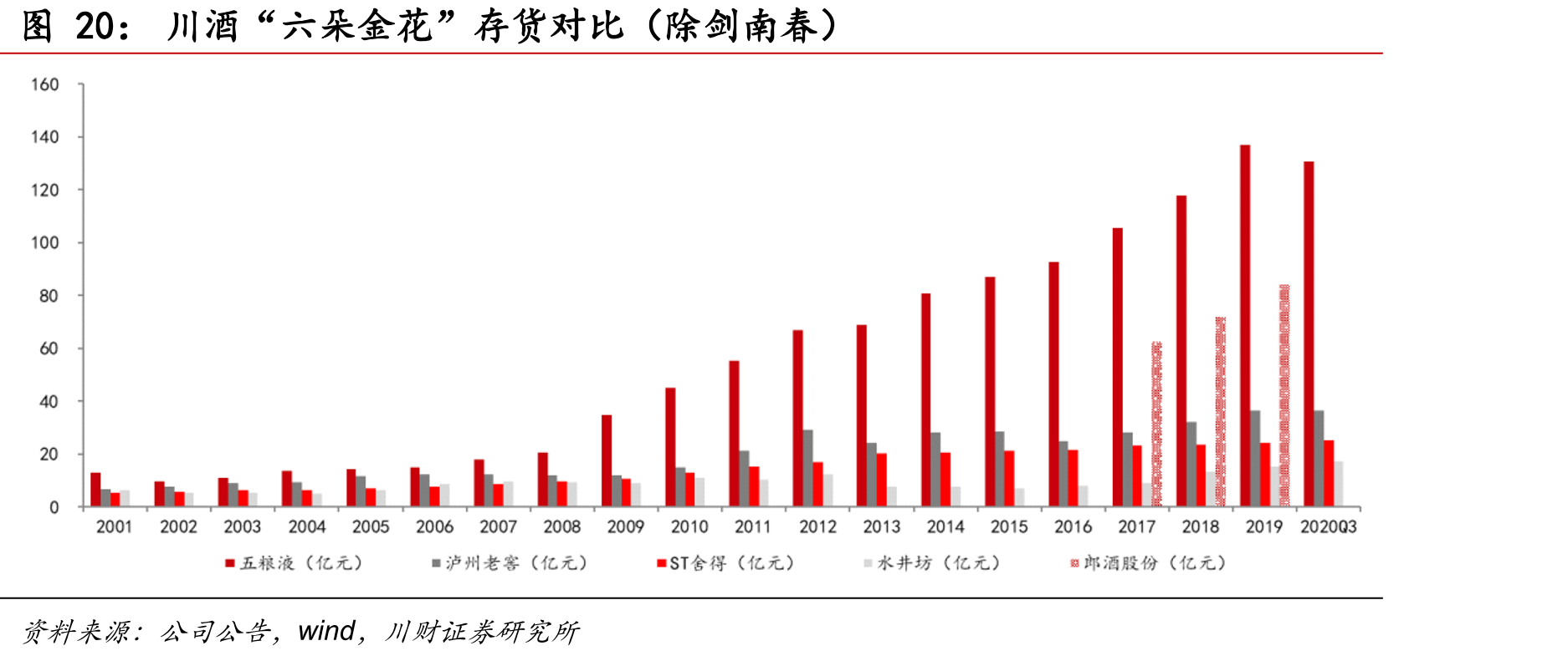 川酒“六朵金花”存货对比（除剑南春）
