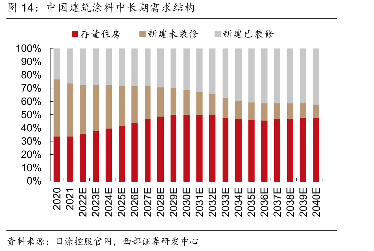 中国建筑涂料中长期需求结构