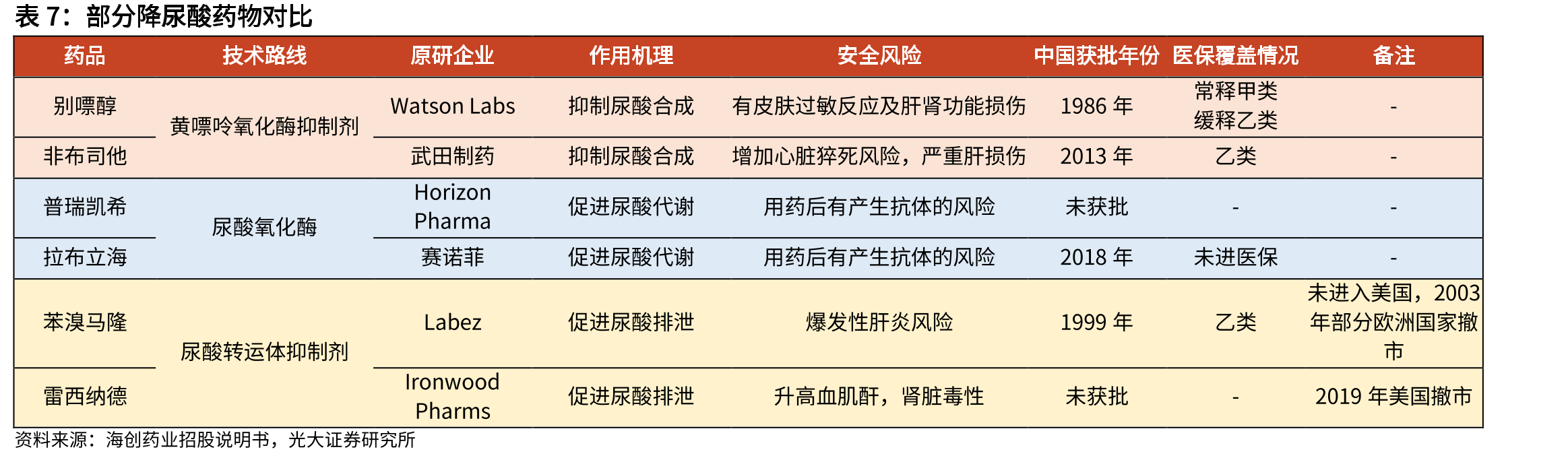 国内口服SERD靶向药竞争概览（截至2023年12月）_第3页