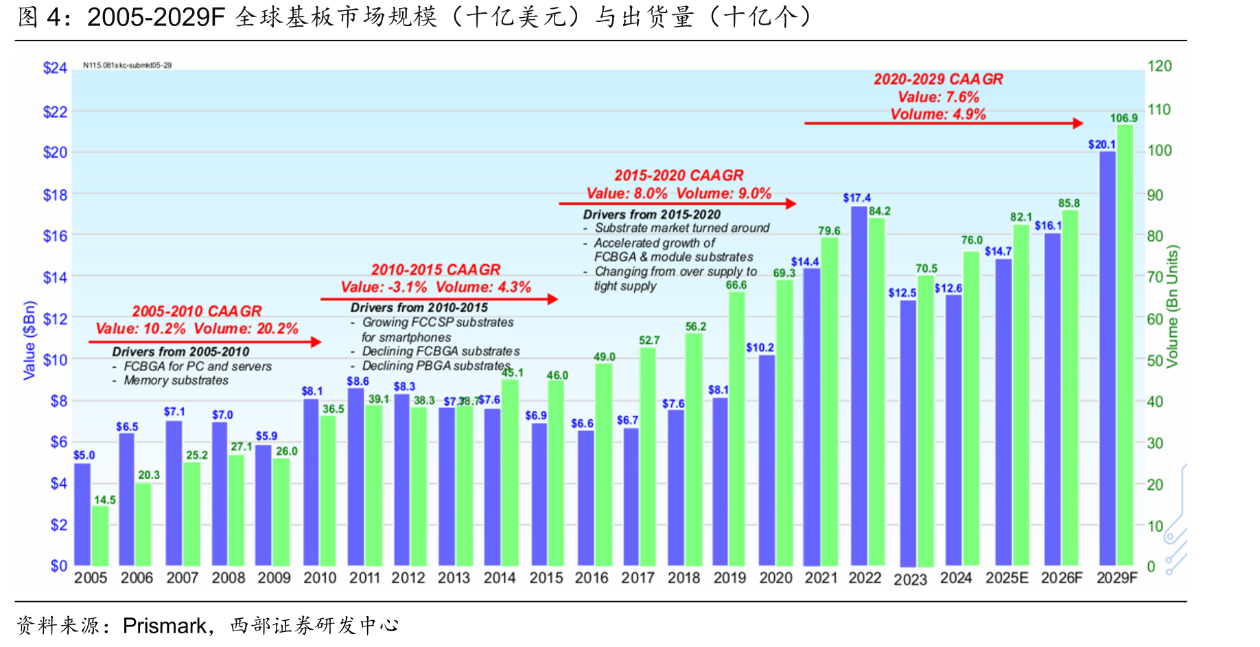 2005-2029F全球基板市场规模（十亿美元）与出货量（十亿个）
