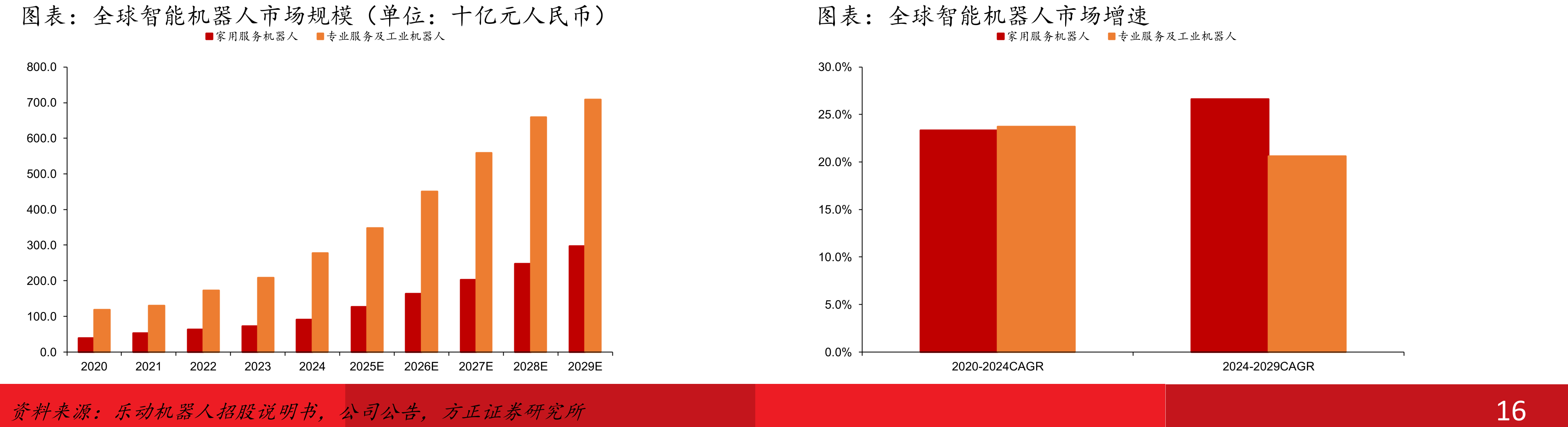 全球智能机器人市场规模（单位：十亿元人民币）