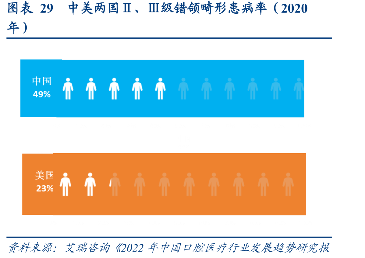 图表29中美两国Ⅱ、Ⅲ级错颌畸形患病率（2020