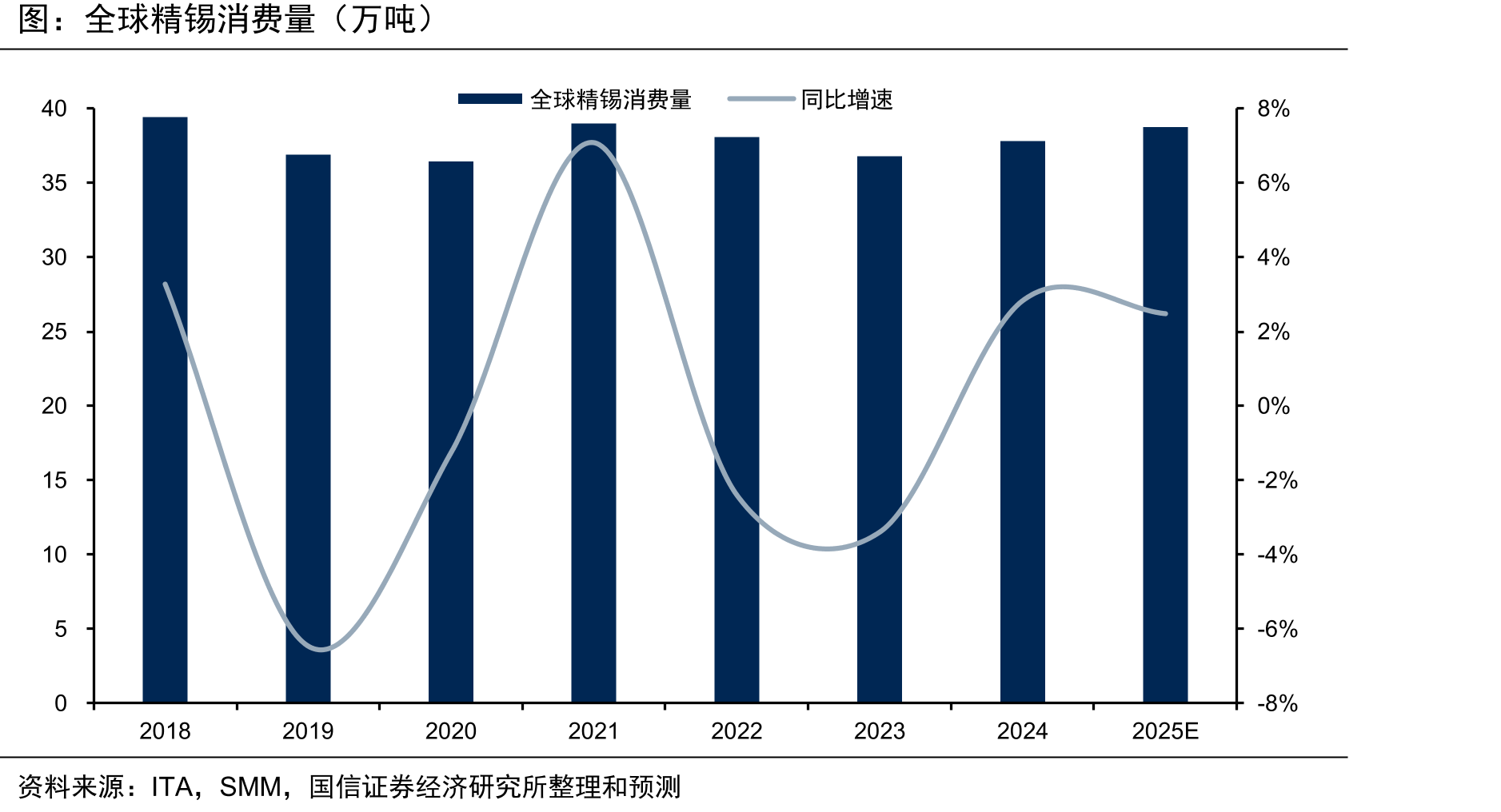 全球精锡消费量（万吨）
