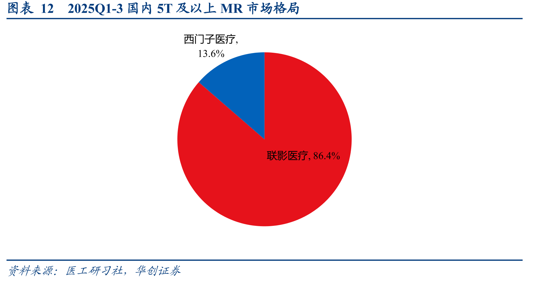 图表122025Q1-3国内5T及以上MR市场格局
