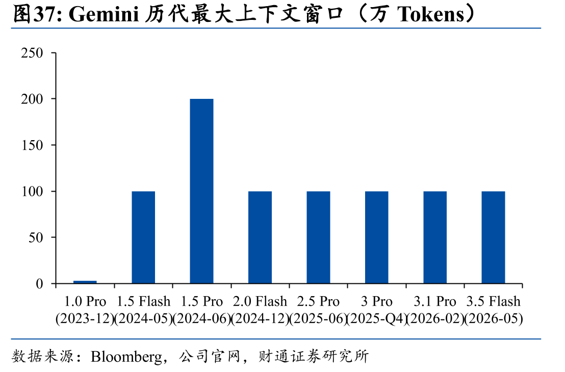 Gemini历代最大上下文窗口（万Tokens）