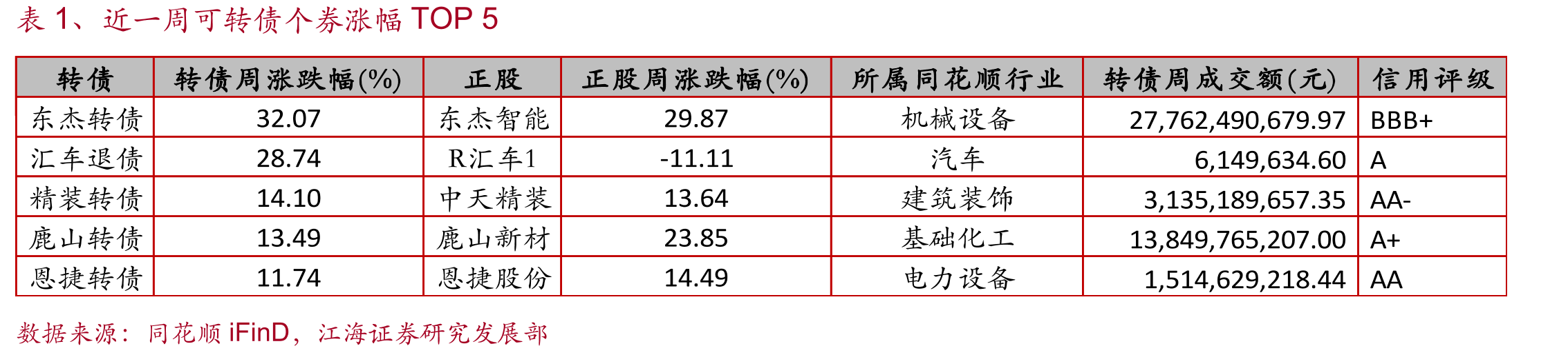 图3、转债与正股区间成交对比（周度）_第3页
