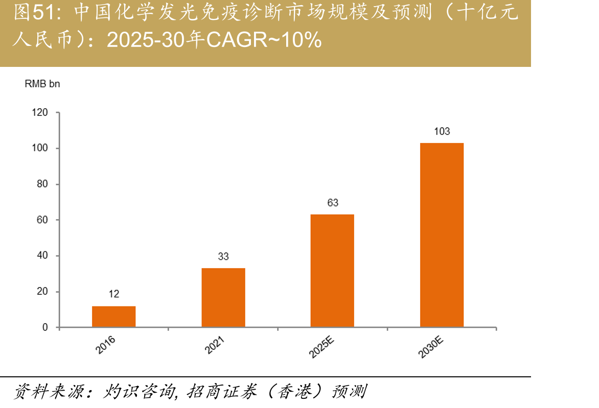 中国化学发光免疫诊断市场规模及预测（十亿元