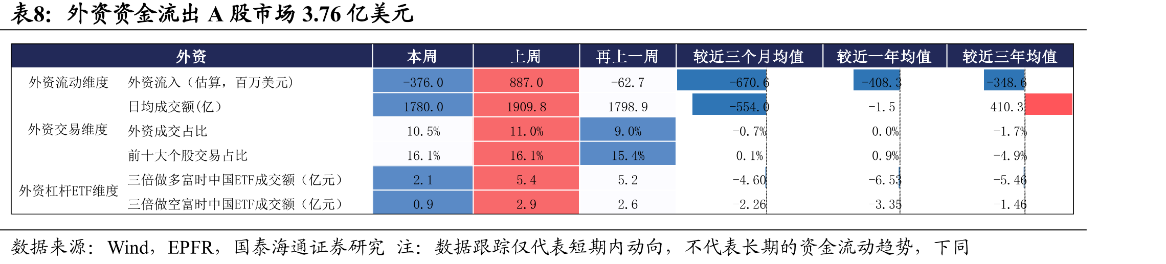 本期港股通成交净买入额为2022年以来37%_第5页