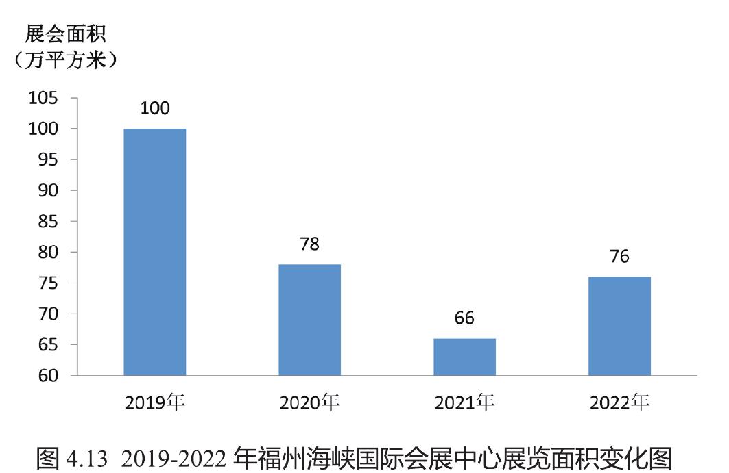 2019-2022年福州海峡国际会展中心展览面积变化图_第5页