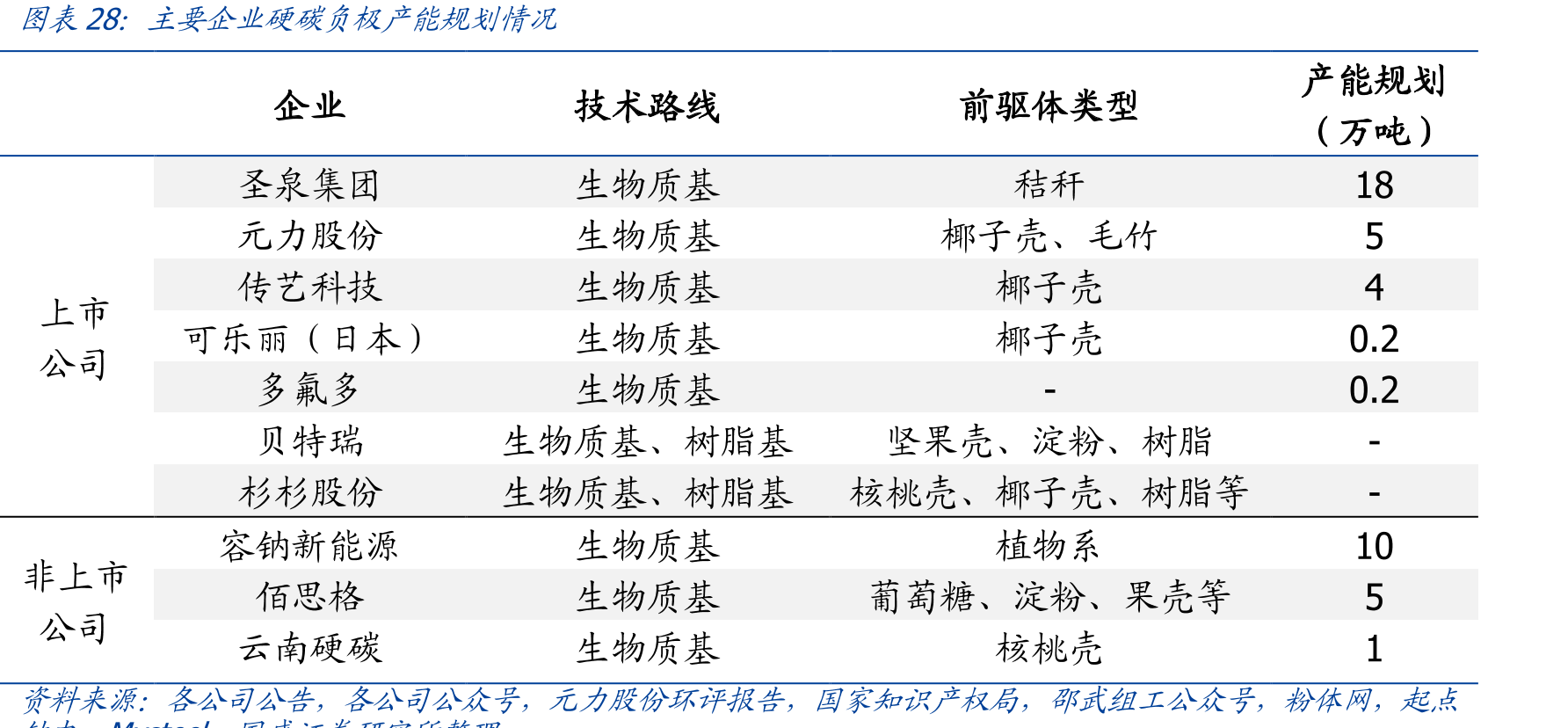 主要企业硬碳负极产能规划情况