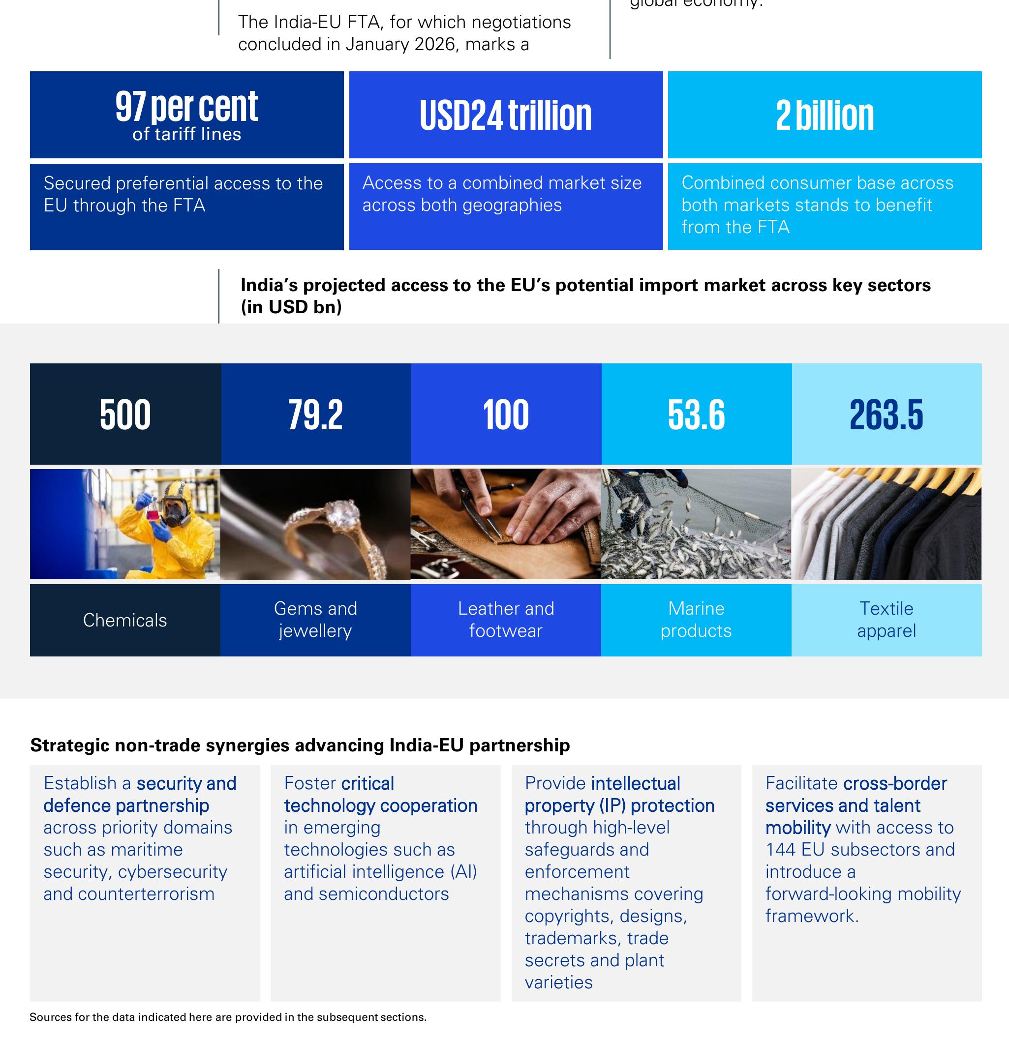 India-EU merchandise trade landscape (CY25, USD bn)²_第5页