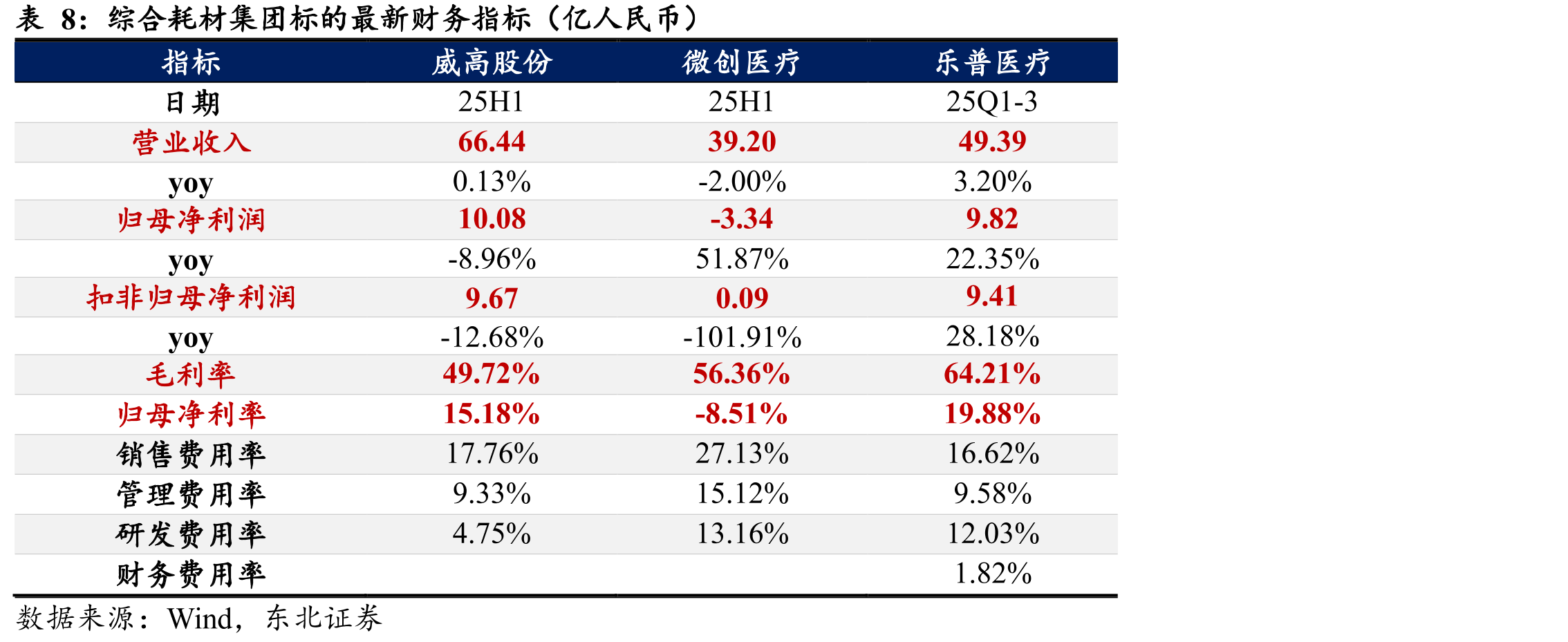 IVD标的最新财务指标之四（亿人民币）_第5页