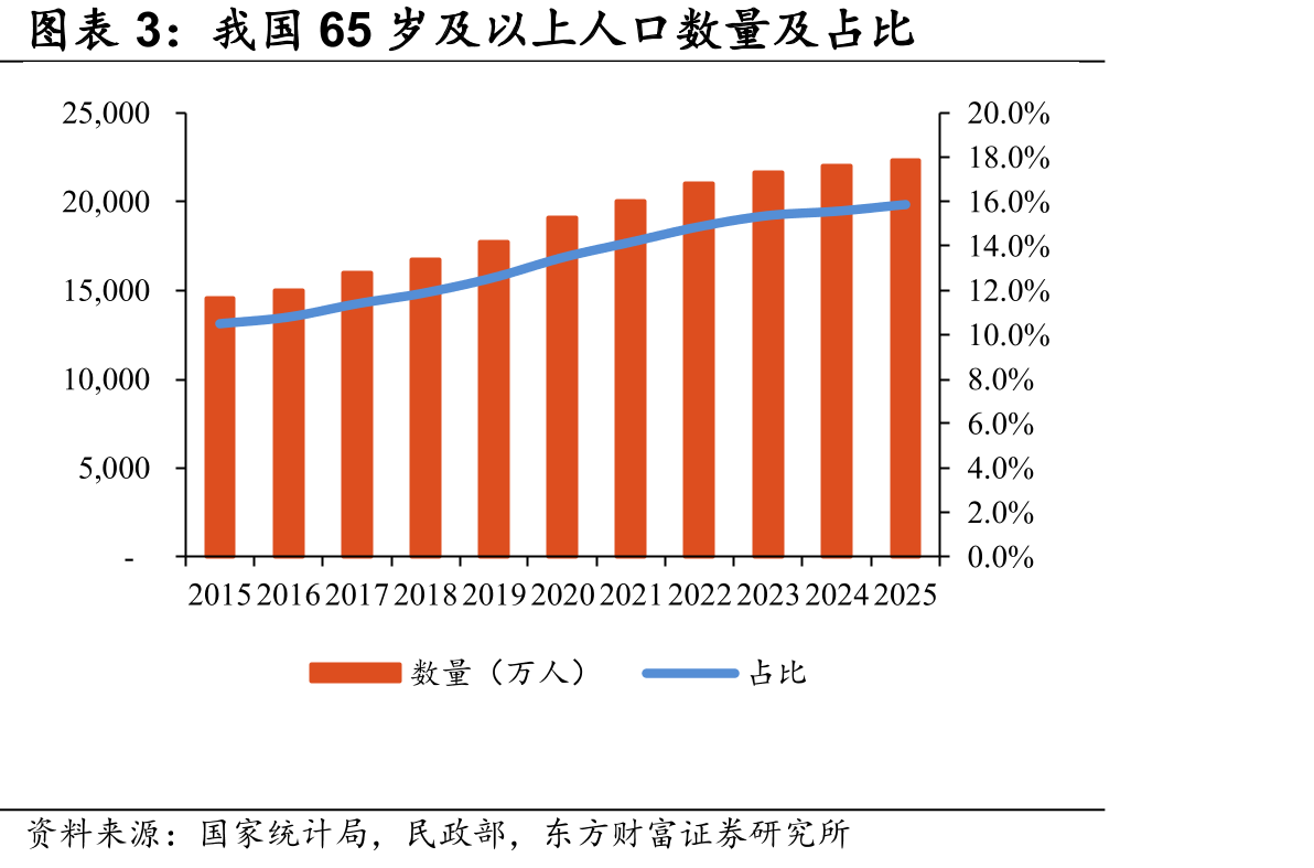 我国65岁及以上人口数量及占比