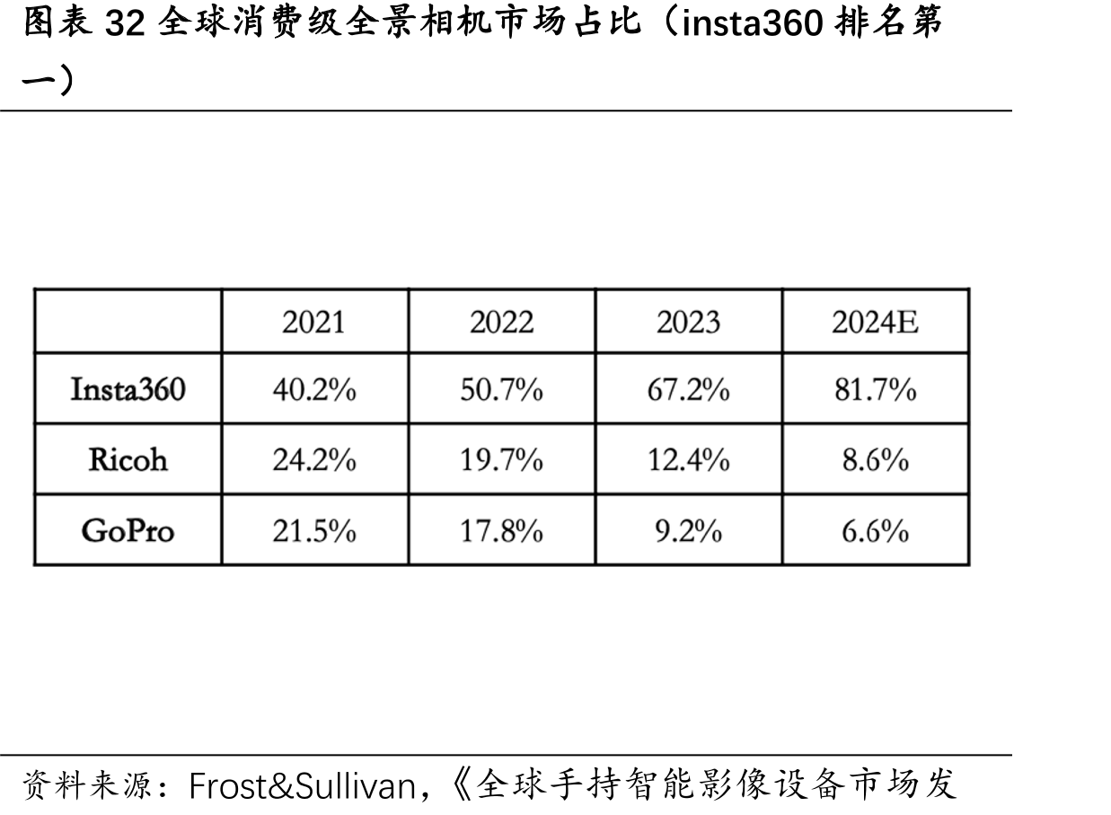 图表32全球消费级全景相机市场占比（insta360排名第