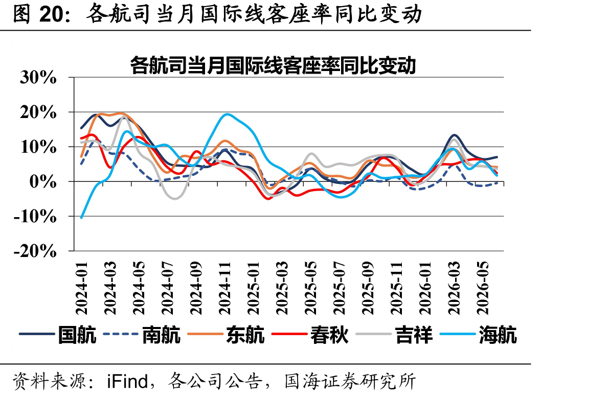 各航司当月国际线客座率同比变动