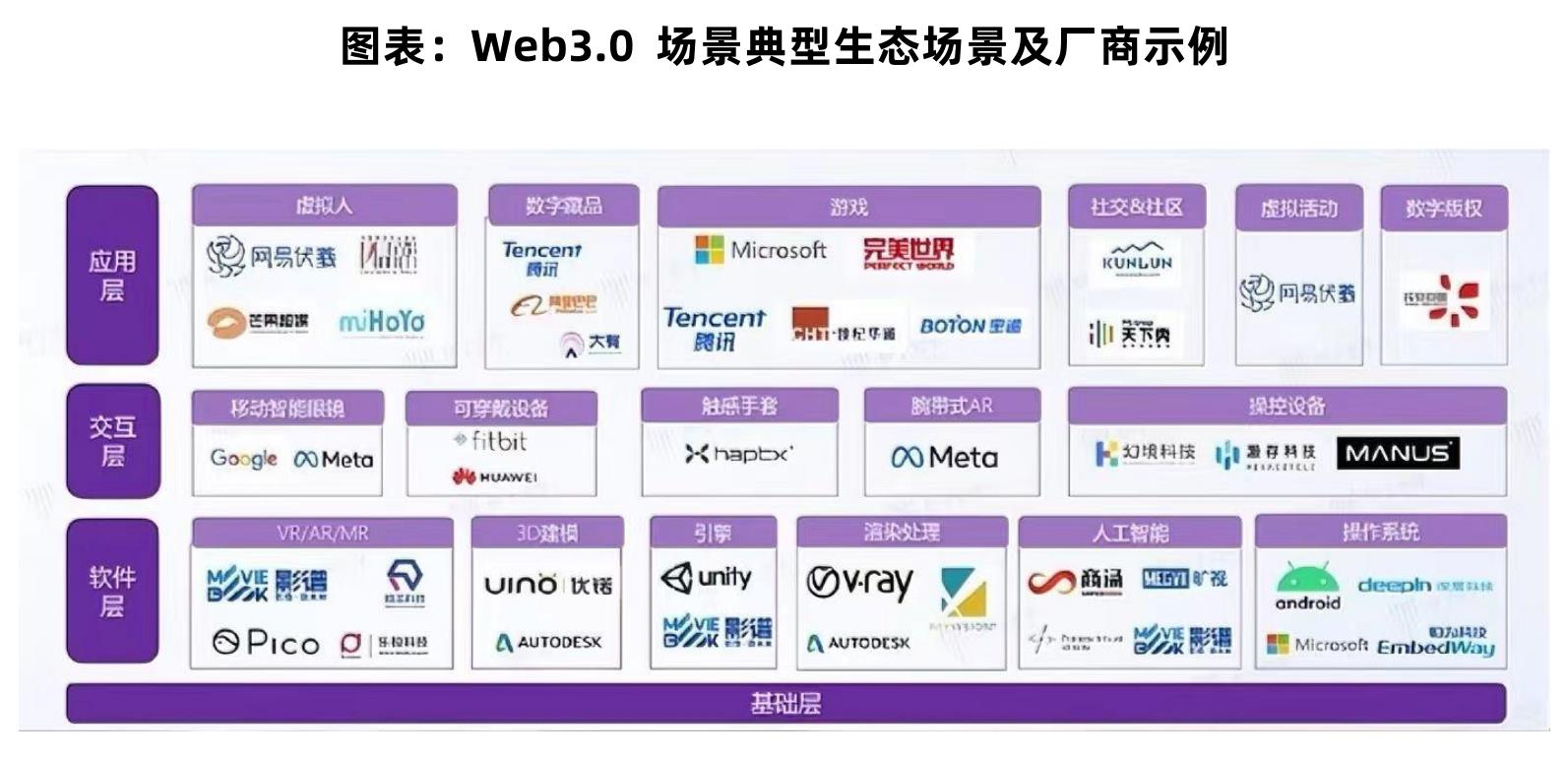 图表：2021全球各地区Web3.0投资额度规模测算_第2页